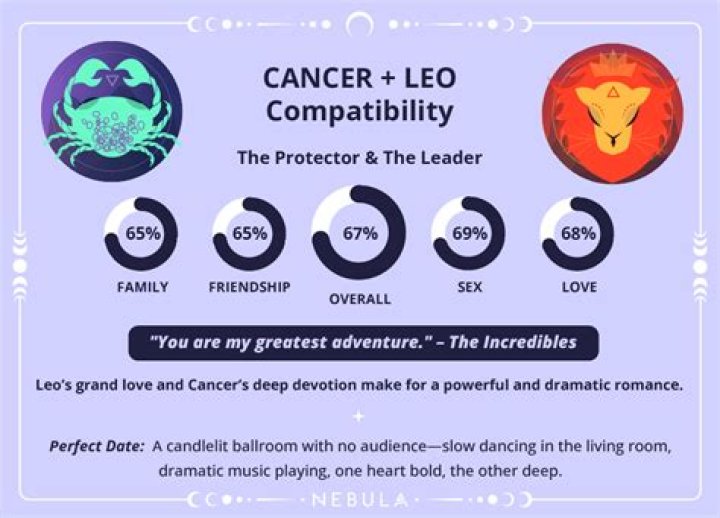 All About Intense Cancer and Leo Compatibility