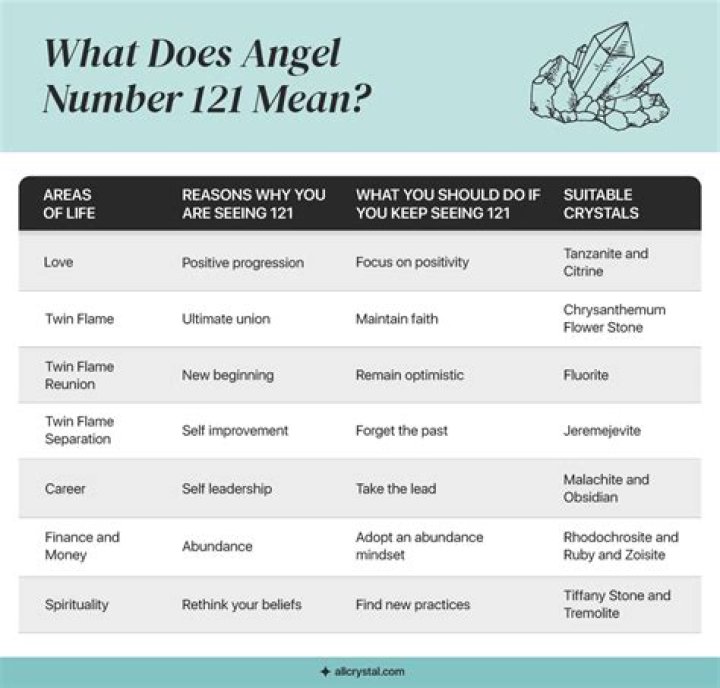 Angel Number 121 — Restoring Your Spiritual Energy