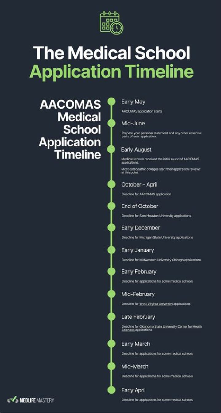 Applying to Medical School