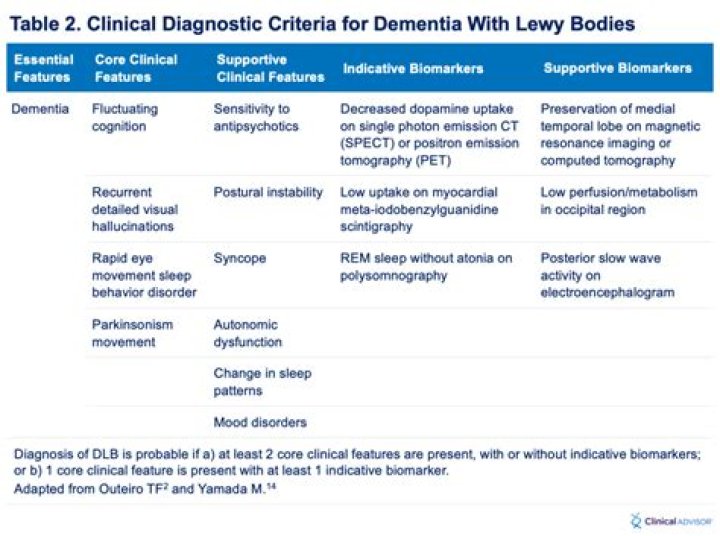 Clinical diagnostic criteria for dementia with Lewy bodies - ePrints