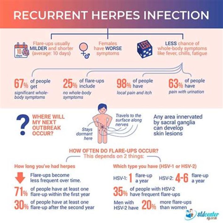 How Many Patients Spread Herpes, But Don’t Even Know They Have It?