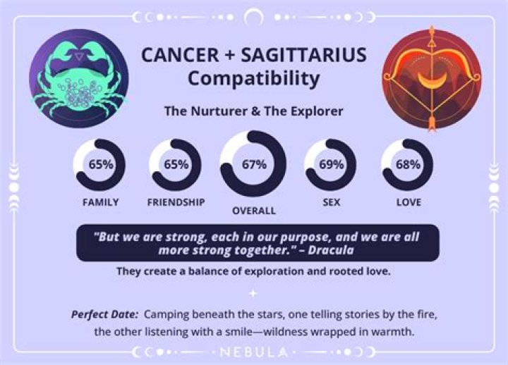 Sagittarius and Cancer Compatibility: Do Opposites Attract?