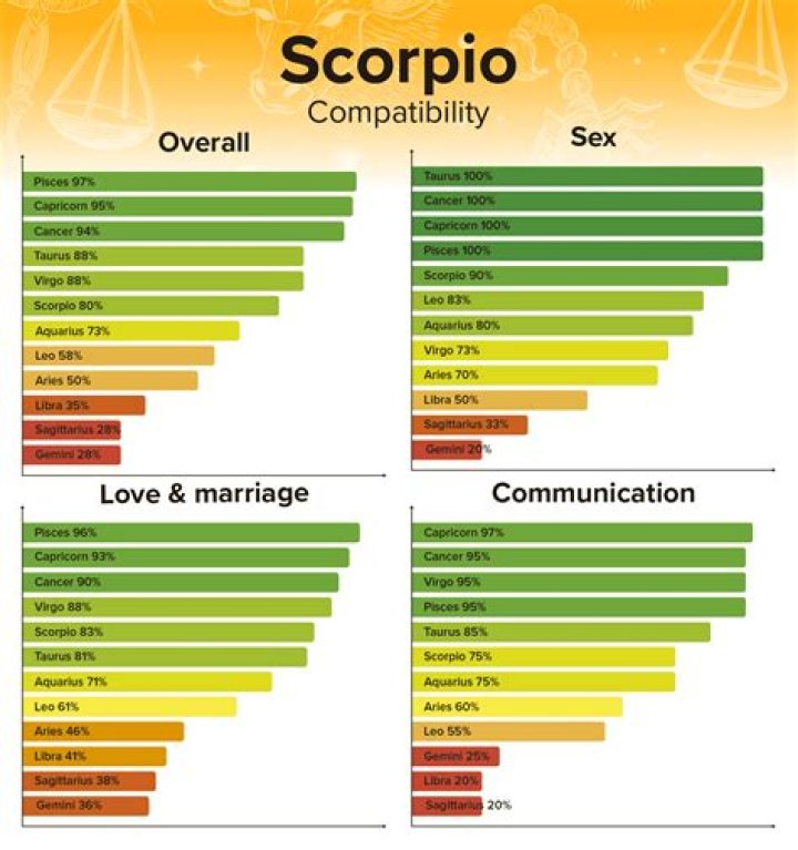 Scorpio Compatibility: Best Zodiac Matches