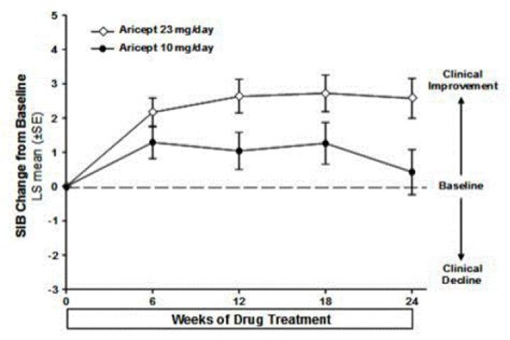 Side effects of donepezil (aricept)