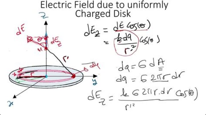 The charged conducting disk (again)