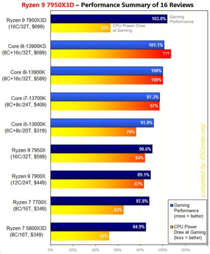 The M2 outperforms the Ryzen 7 in gaming but that's it