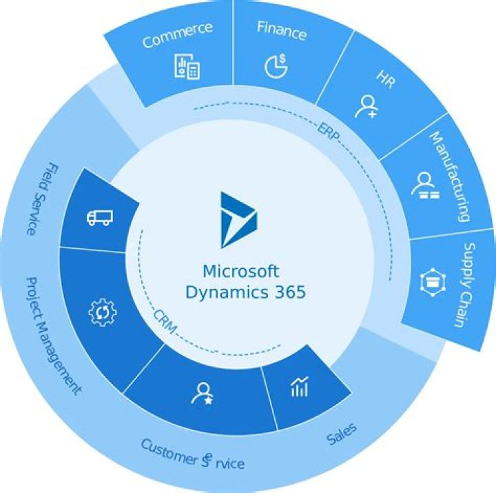 Unlocking Efficiency: How Microsoft Dynamics 365 Can Optimize Your Organization’s Workflow