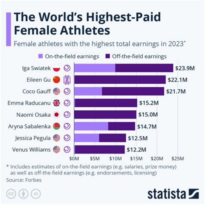 Who is the highest-paid female college athlete NIL?